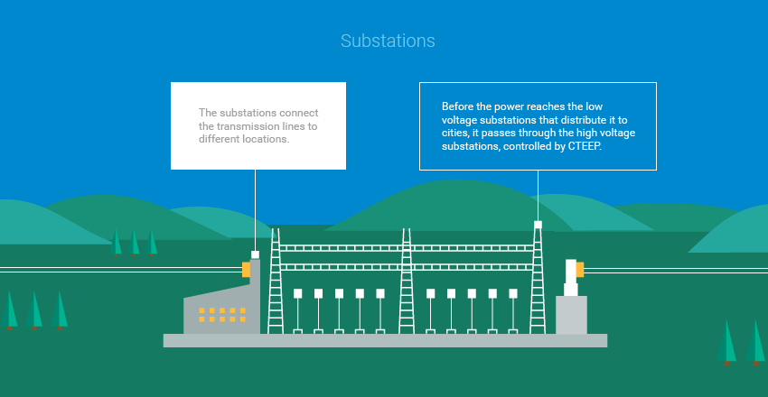 Substations. The substations connect the transmission lines to different locations. Before the power reaches the low voltage substations that distribute it to cities, it passes through the high voltage substations, controlled by ISA CTEEP.