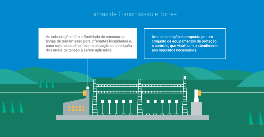 Linhas de Transmissão e Torres. As subestações têm a finalidade de conectar as linhas de transmissão para diferentes localidades e, caso seja necessário, fazer a elevação ou a redução dos níveis de tensão a serem aplicados. Uma subestação é composta por um conjunto de equipamentos de proteção e controle, que viabilizam o atendimento aos requisitos necessários.