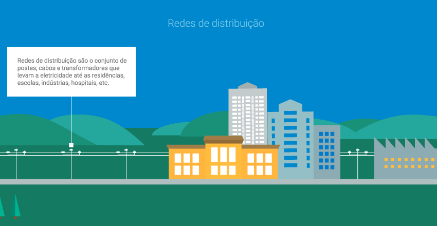 Redes de distribuição. Redes de distribuição são o conjunto de postes, cabos e transformadores que levam a eletricidade até as residências, escolas, indústrias, hospitais, etc.