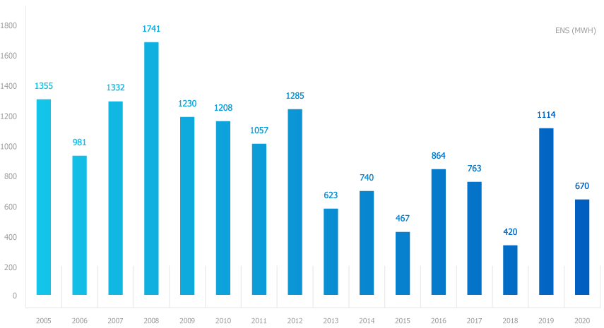 Gráfico - Histórico de energia não suprida