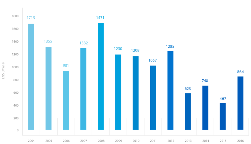 Gráfico - Histórico de energia não suprida