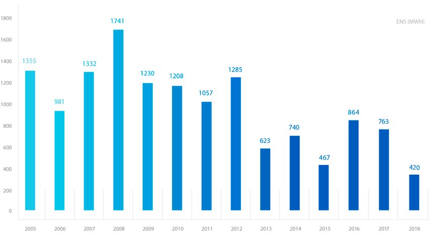 Gráfico - Histórico de energia não suprida