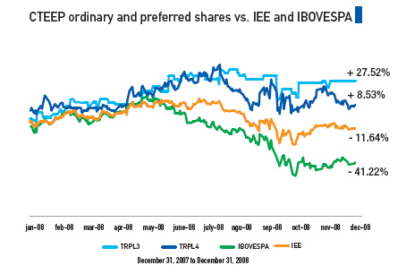 Evolução CTEEP ON/PN x IEE x Ibovespa