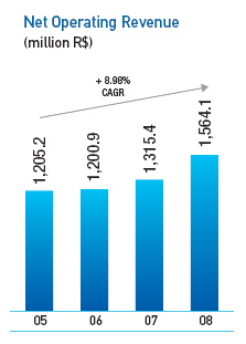 Net Operating Revenue