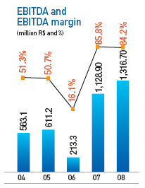 EBITDA e margem EBITDA