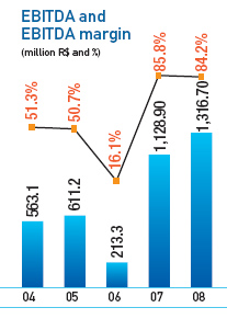 EBITDA e margem EBITDA