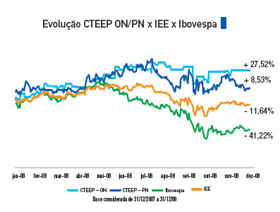 Evolução CTEEP ON/PN x IEE x Ibovespa