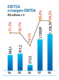 EBITDA e margem EBITDA
