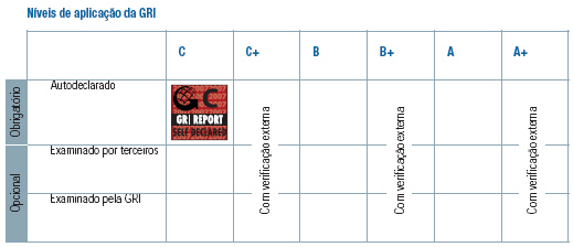 Níveis de aplicação da GRI