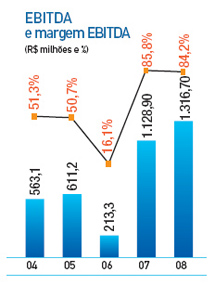 EBITDA e margem EBITDA