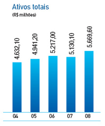 Ativos totais