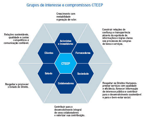 Grupos de interesse e compromissos CTEEP