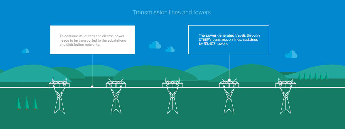 Transmission lines and towers. To continue its journey, the electric power needs to be transported to the substations and distribution networks. The power generated travels through CTEEP’s transmission lines, sustained by 32,639 towers.