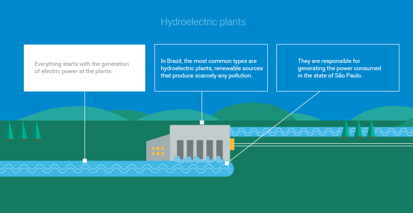 Hydroelectric plants. Everything starts with the generation of electric power at the plants. In Brazil, the most common types are hydroelectric plants, renewable sources that produce scarcely any pollution. They are responsible for generating the power consumed in the state of São Paulo.