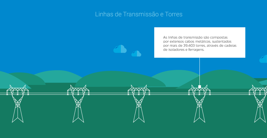 Linhas de Transmissão e Torres. As linhas de transmissão são compostas por extensos cabos metálicos, sustentados por 32.639 mil torres, através de cadeias de isoladores e ferragens. As linhas de transmissão são compostas por extensos cabos metálicos, sustentados por 32.639 mil torres, através de cadeias de isoladores e ferragens.
