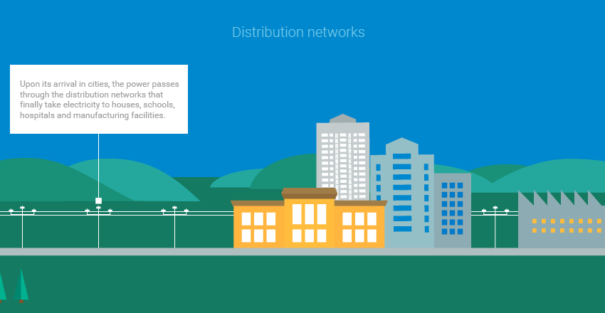 Distribution networks. Upon its arrival in cities, the power passes through the distribution networks that finally take electricity to houses, schools, hospitals and manufacturing facilities.